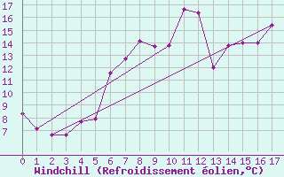 Courbe du refroidissement olien pour Friesoythe-altenoythe