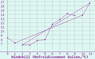 Courbe du refroidissement olien pour Friesoythe-altenoythe