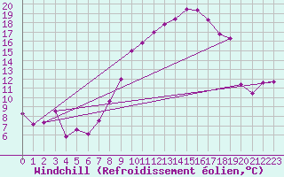 Courbe du refroidissement olien pour Orlans (45)