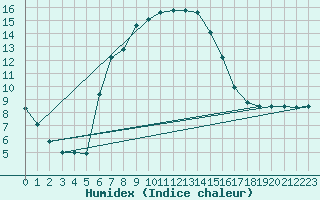 Courbe de l'humidex pour Berkenhout AWS