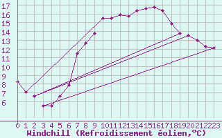Courbe du refroidissement olien pour Deutschlandsberg