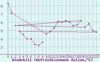 Courbe du refroidissement olien pour Charleville-Mzires / Mohon (08)