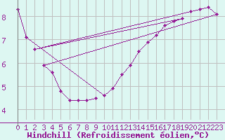 Courbe du refroidissement olien pour Saint-Philbert-sur-Risle (27)