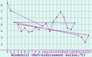Courbe du refroidissement olien pour Chur-Ems