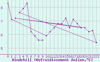Courbe du refroidissement olien pour Kleine-Brogel (Be)