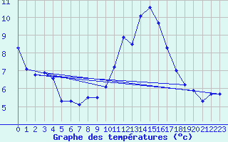 Courbe de tempratures pour Saint-Vran (05)