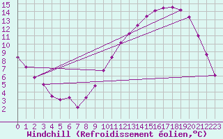 Courbe du refroidissement olien pour Roissy (95)