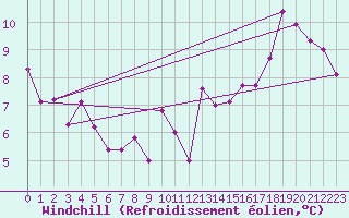 Courbe du refroidissement olien pour Matro (Sw)