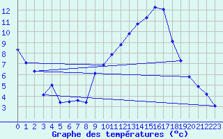 Courbe de tempratures pour Sermange-Erzange (57)