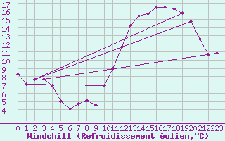 Courbe du refroidissement olien pour Le Bourget (93)