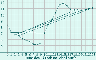 Courbe de l'humidex pour Villacoublay (78)