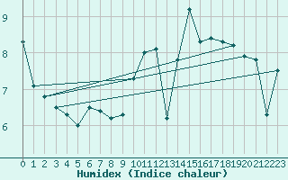 Courbe de l'humidex pour Magilligan
