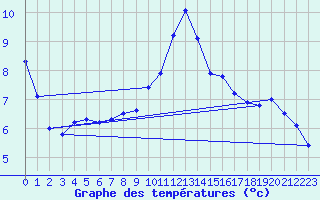 Courbe de tempratures pour Dourbes (Be)
