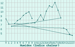 Courbe de l'humidex pour Kunda