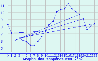 Courbe de tempratures pour Mazinghem (62)