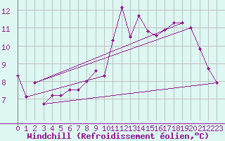 Courbe du refroidissement olien pour Plaffeien-Oberschrot