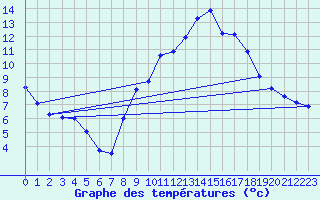 Courbe de tempratures pour Mercurol (26)