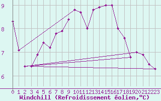 Courbe du refroidissement olien pour Voinmont (54)