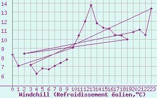 Courbe du refroidissement olien pour Vias (34)