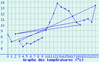 Courbe de tempratures pour Vias (34)