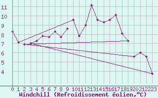 Courbe du refroidissement olien pour Linton-On-Ouse