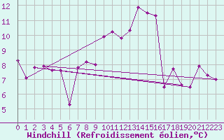 Courbe du refroidissement olien pour Sos del Rey Catlico