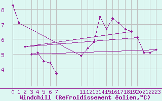 Courbe du refroidissement olien pour Gutenstein-Mariahilfberg