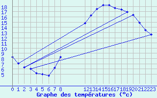 Courbe de tempratures pour Merendree (Be)