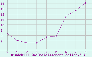 Courbe du refroidissement olien pour Friesoythe-altenoythe