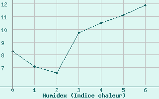 Courbe de l'humidex pour Birzai