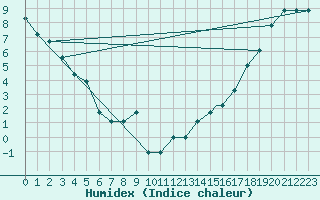 Courbe de l'humidex pour Missoula, Missoula International Airport