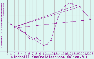 Courbe du refroidissement olien pour Rosario Aerodrome