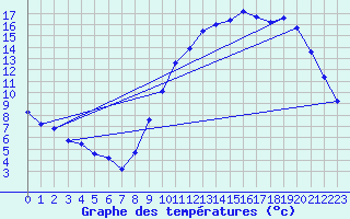 Courbe de tempratures pour Archingeay (17)