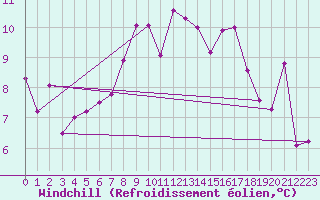 Courbe du refroidissement olien pour Davos (Sw)