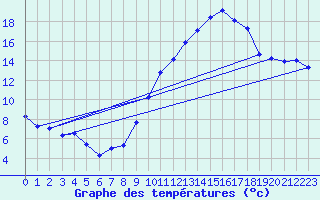 Courbe de tempratures pour Pirmil (72)