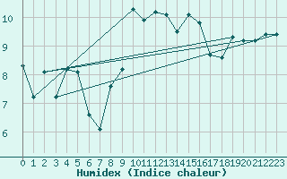 Courbe de l'humidex pour Le Vigan (30)