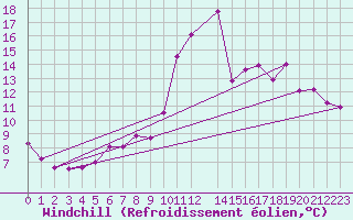 Courbe du refroidissement olien pour Potsdam