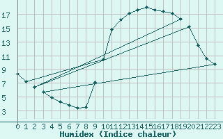 Courbe de l'humidex pour Boulaide (Lux)