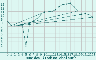 Courbe de l'humidex pour Kaisersbach-Cronhuette