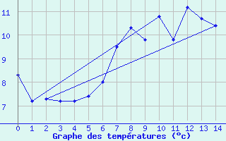 Courbe de tempratures pour Straumsnes