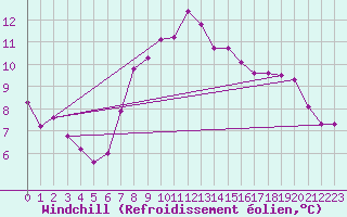 Courbe du refroidissement olien pour Calafat