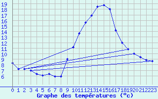 Courbe de tempratures pour Gap-Sud (05)