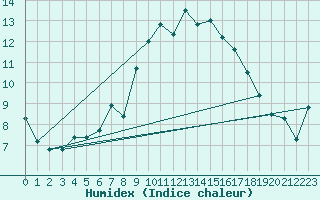 Courbe de l'humidex pour Plymouth (UK)