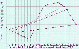 Courbe du refroidissement olien pour Sain-Bel (69)