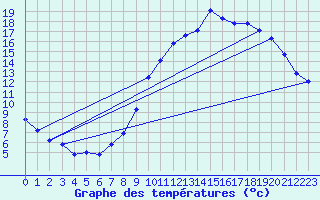 Courbe de tempratures pour Brzins (38)
