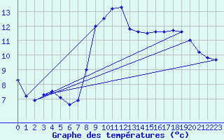 Courbe de tempratures pour La Bresse (88)