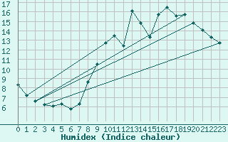 Courbe de l'humidex pour Tours (37)