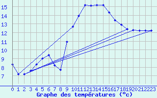 Courbe de tempratures pour Dax (40)