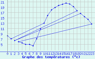 Courbe de tempratures pour Embrun (05)