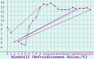 Courbe du refroidissement olien pour Stabroek